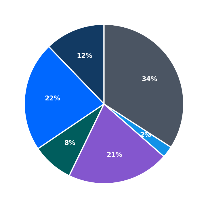 Minimum Investment Breakdown