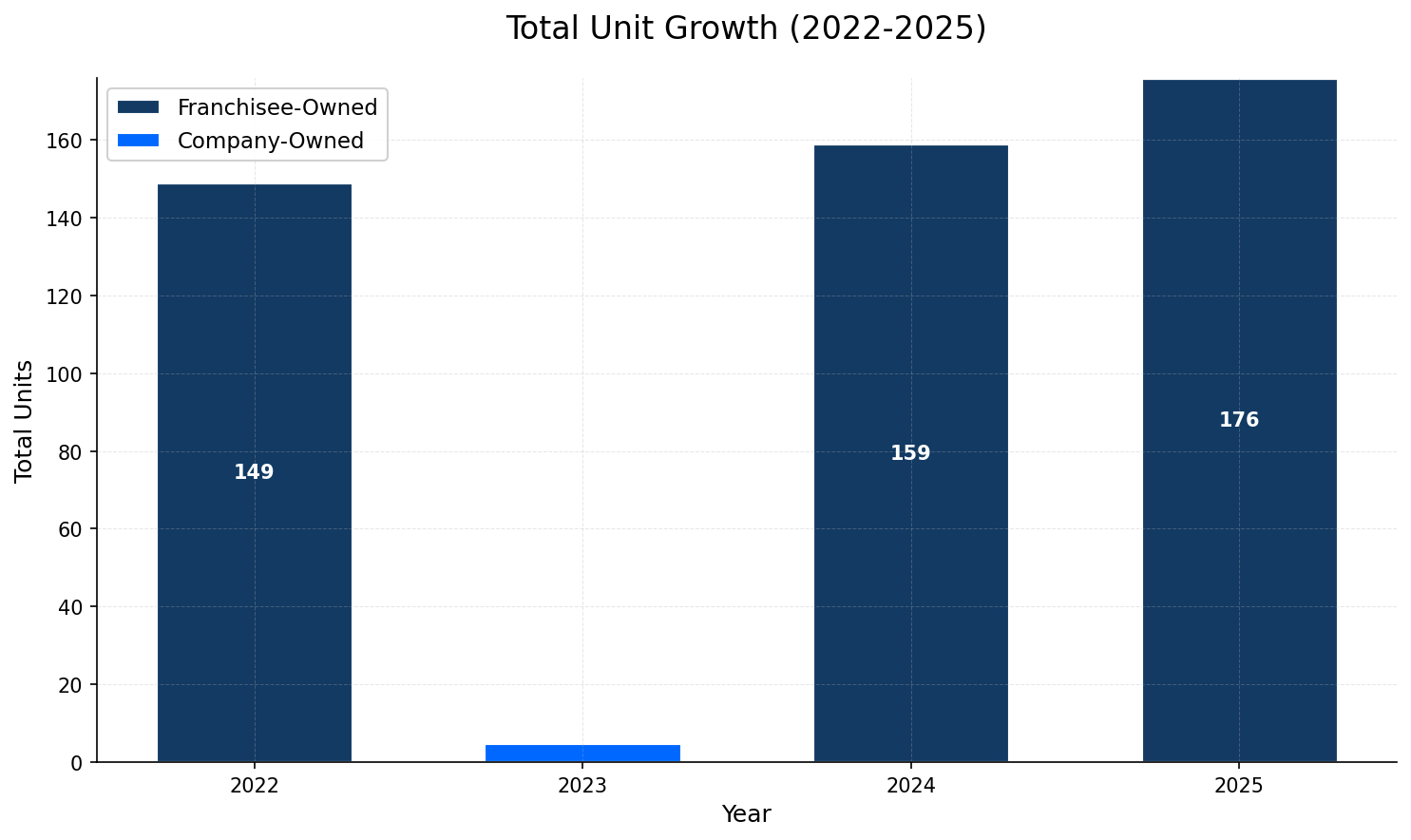 Unit Growth Chart