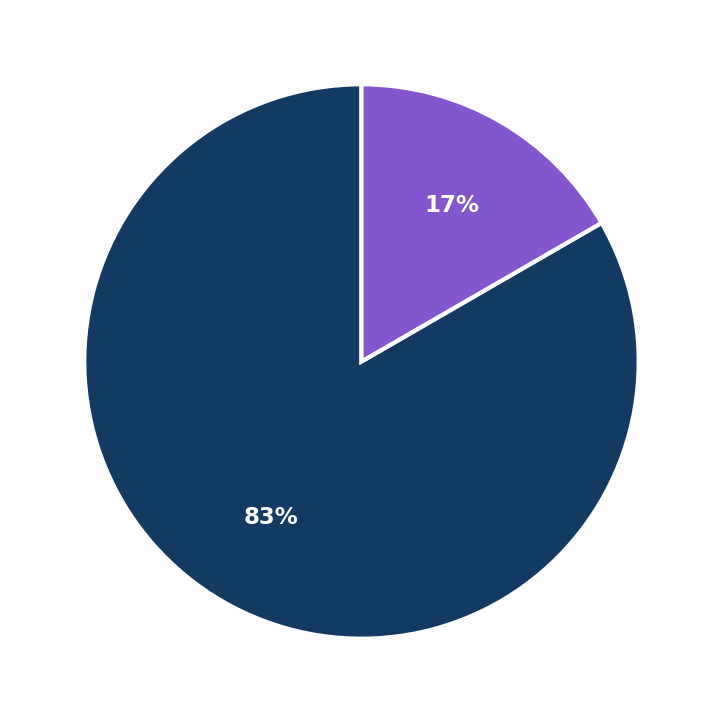 Minimum Investment Breakdown