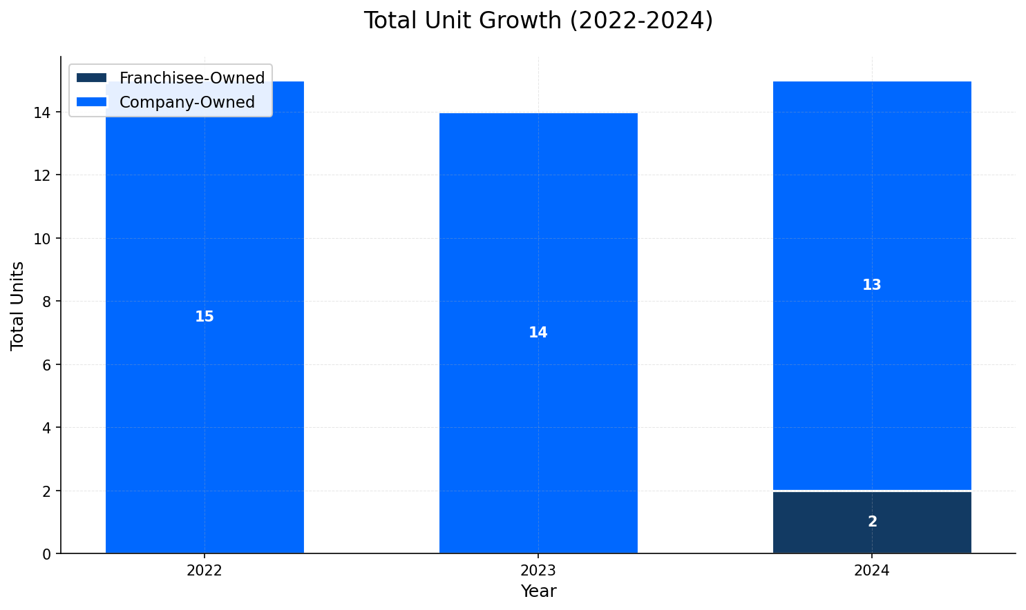 Unit Growth Chart