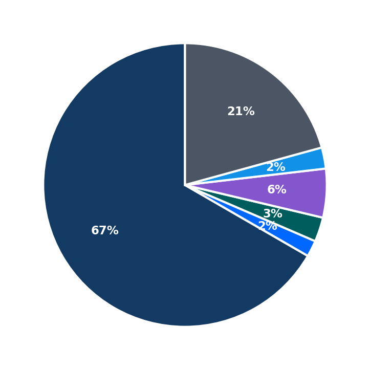 Minimum Investment Breakdown