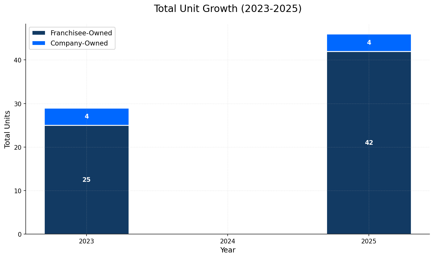 Unit Growth Chart