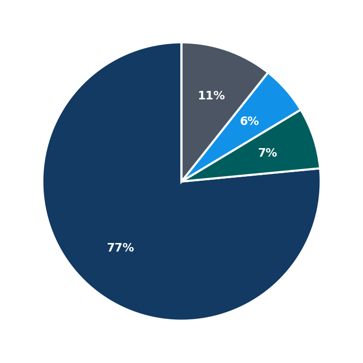 Minimum Investment Breakdown
