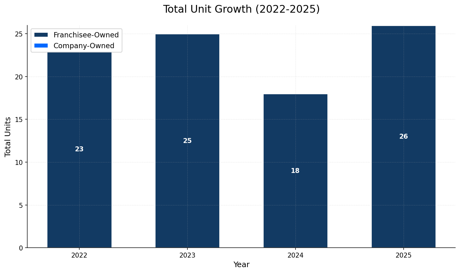 Unit Growth Chart