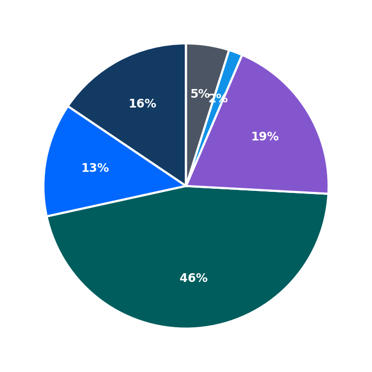 Minimum Investment Breakdown