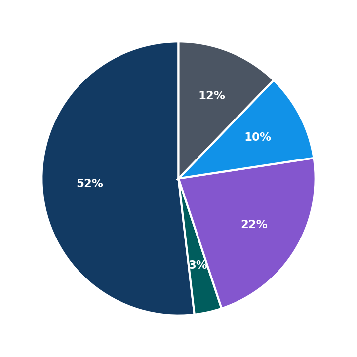 Minimum Investment Breakdown