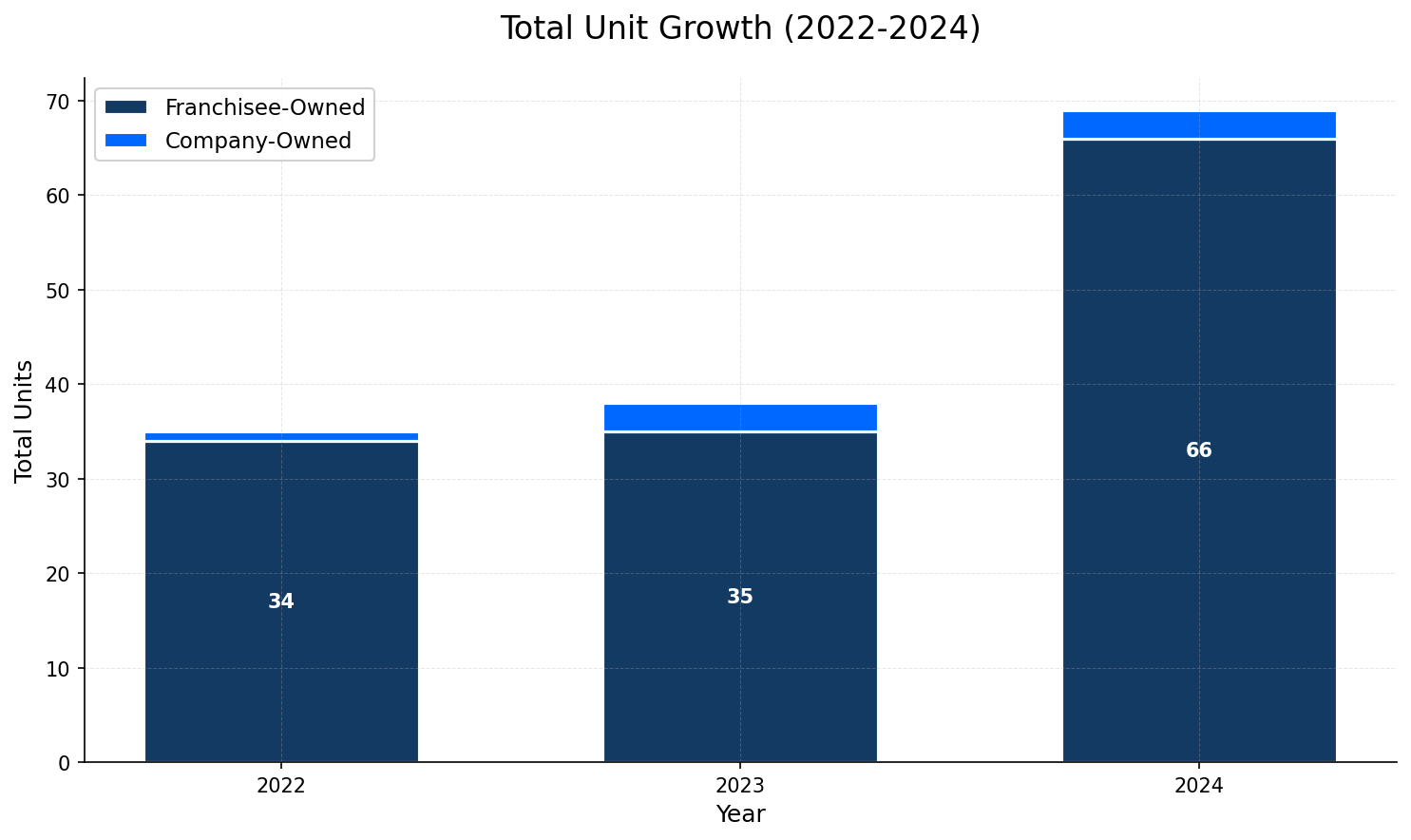 Unit Growth Chart