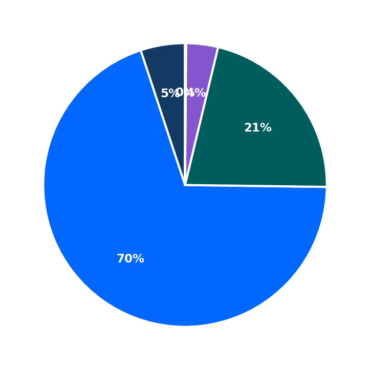Minimum Investment Breakdown