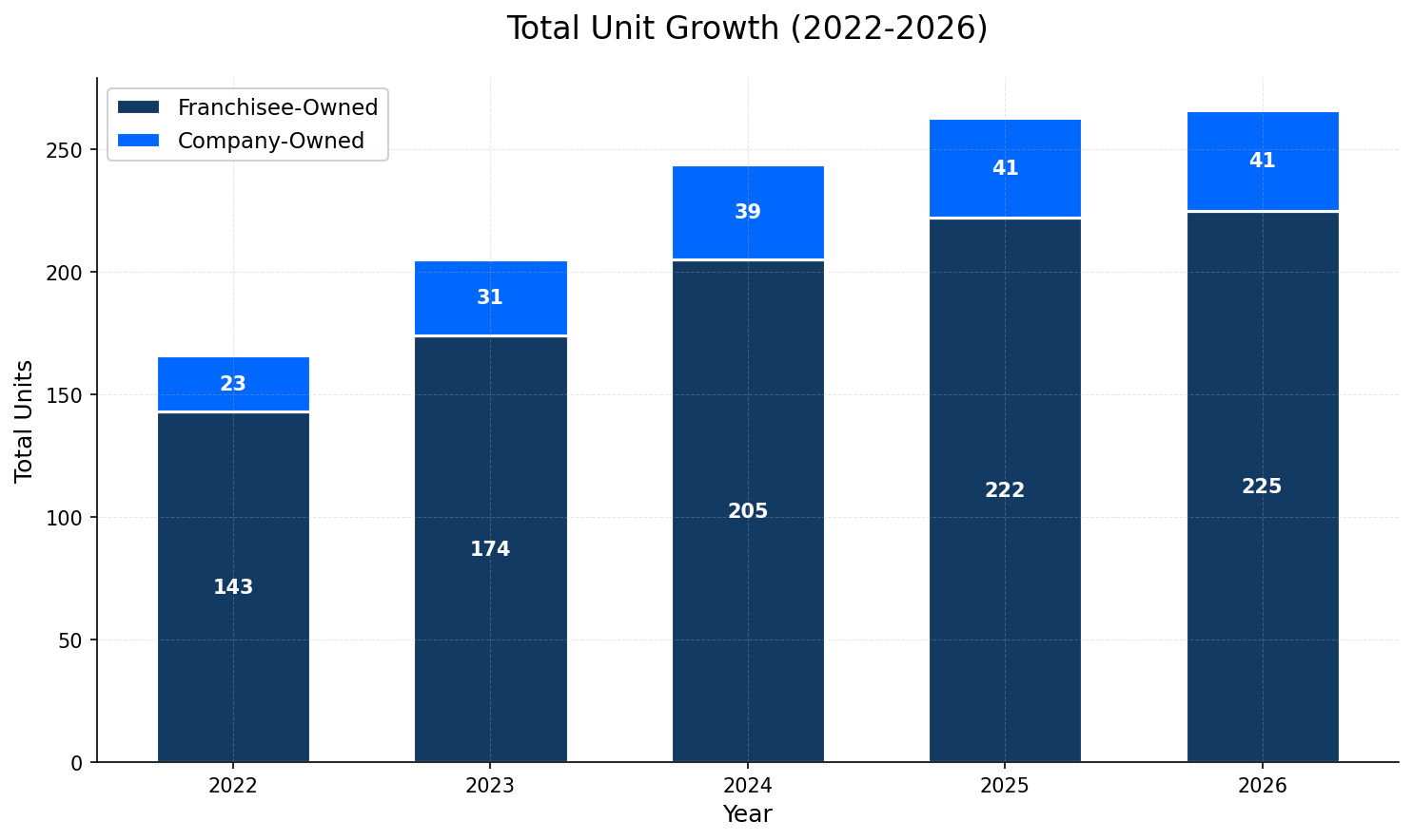 Unit Growth Chart