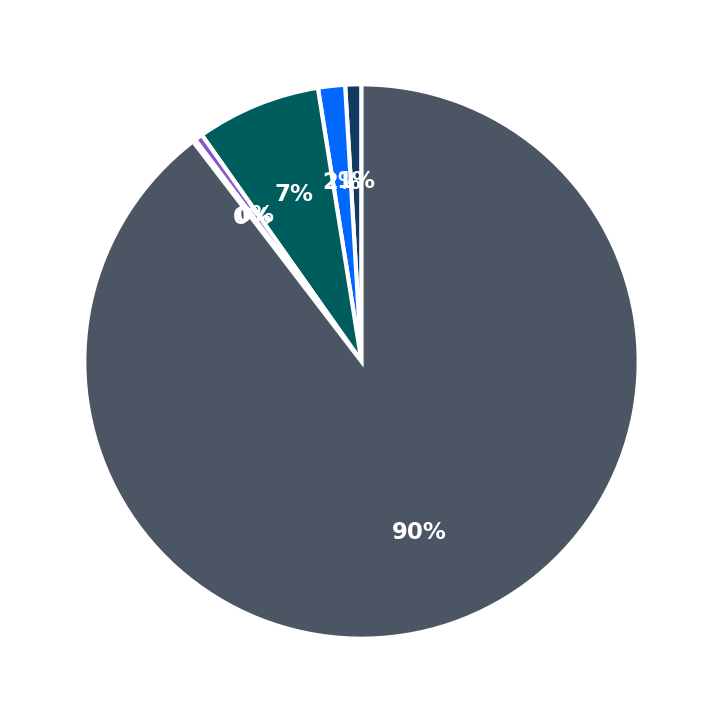 Minimum Investment Breakdown