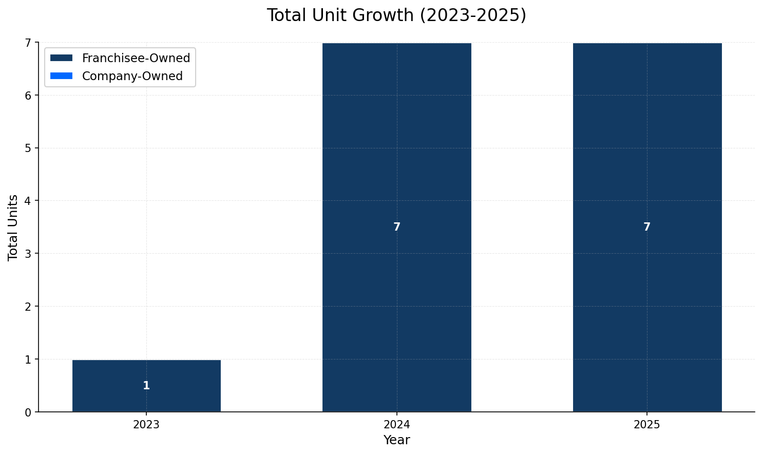 Unit Growth Chart