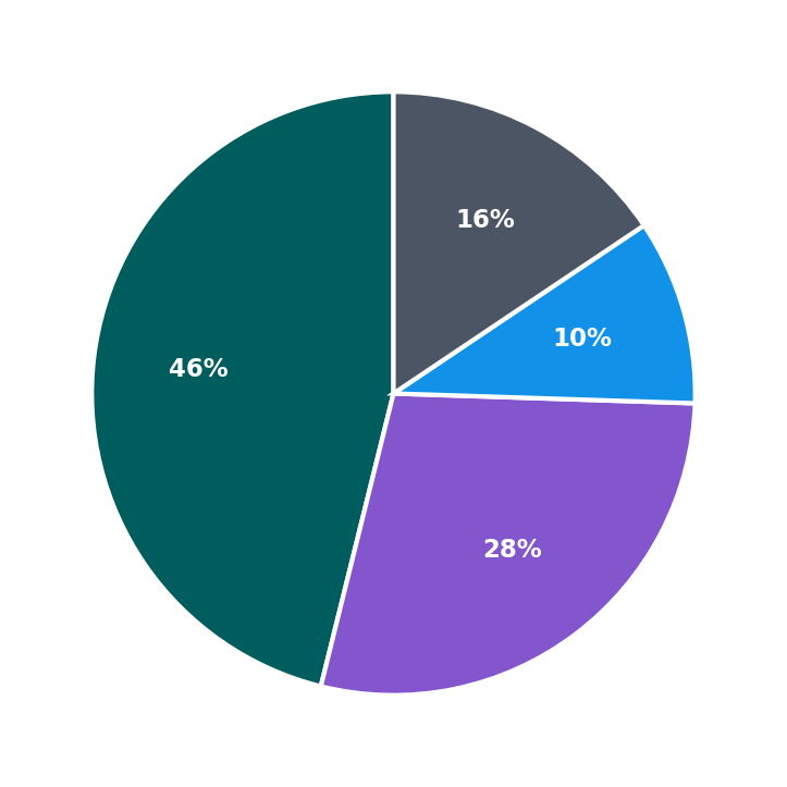 Minimum Investment Breakdown