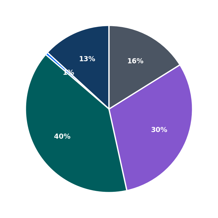 Minimum Investment Breakdown