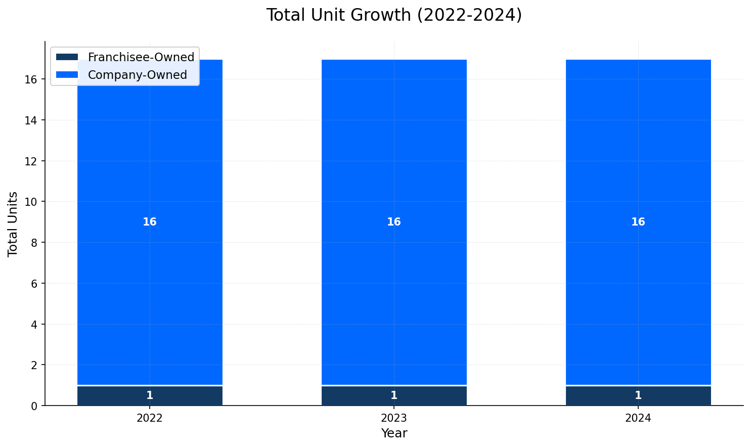 Unit Growth Chart