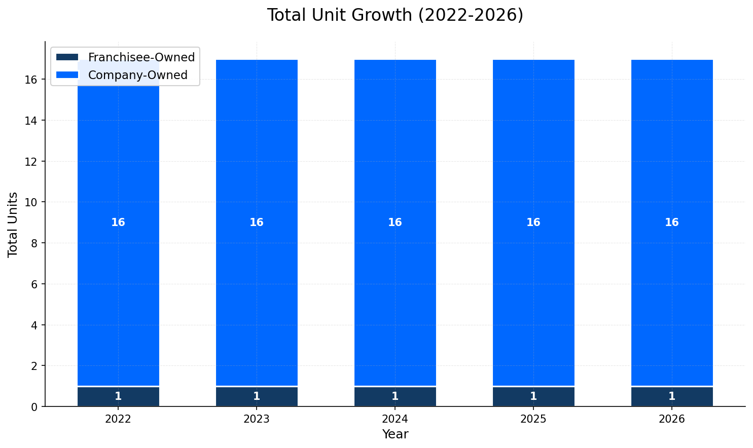 Unit Growth Chart