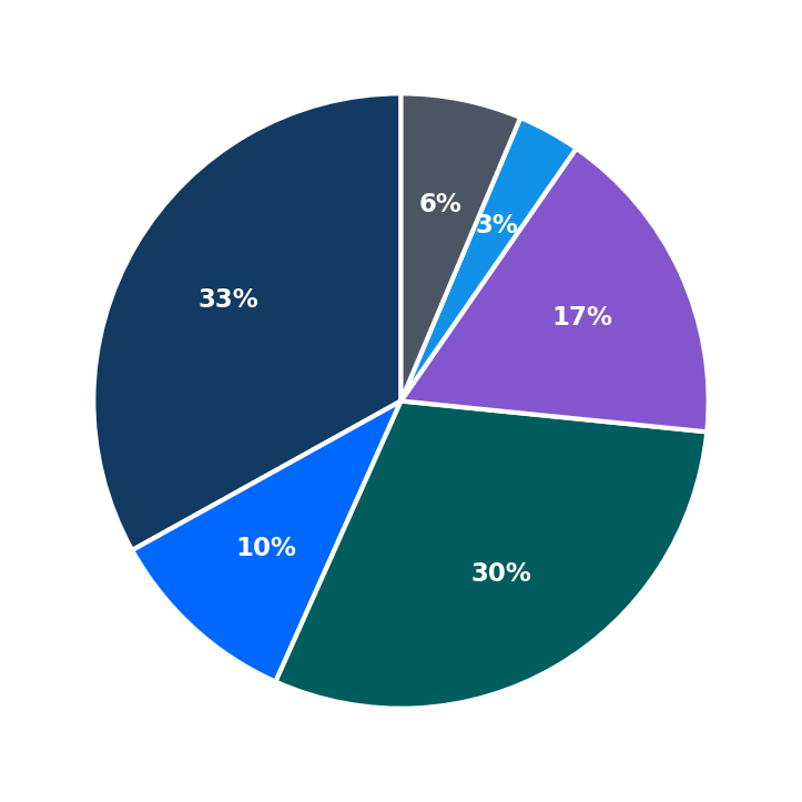 Minimum Investment Breakdown
