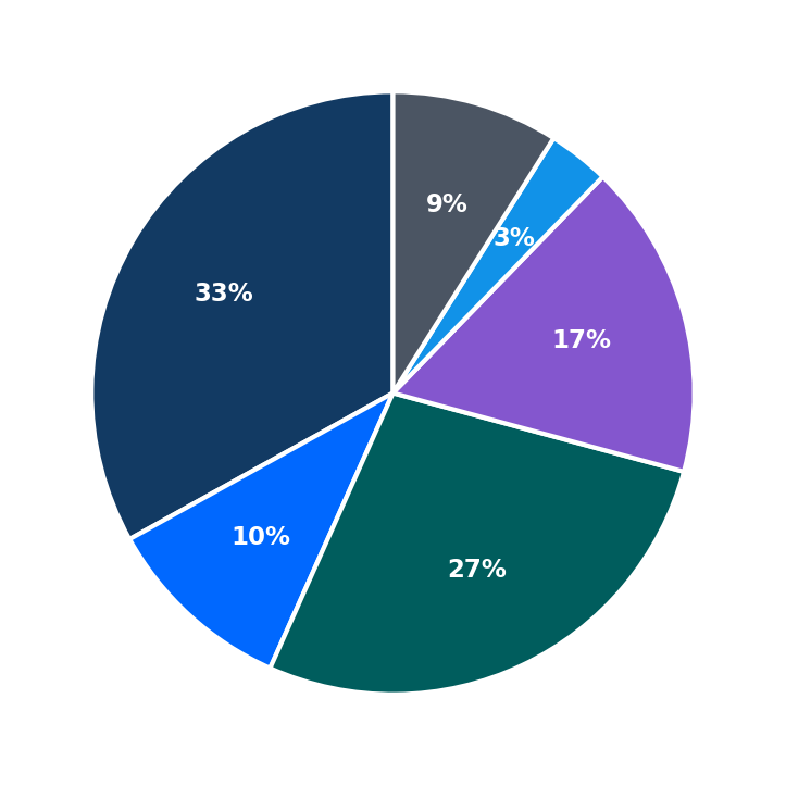 Minimum Investment Breakdown
