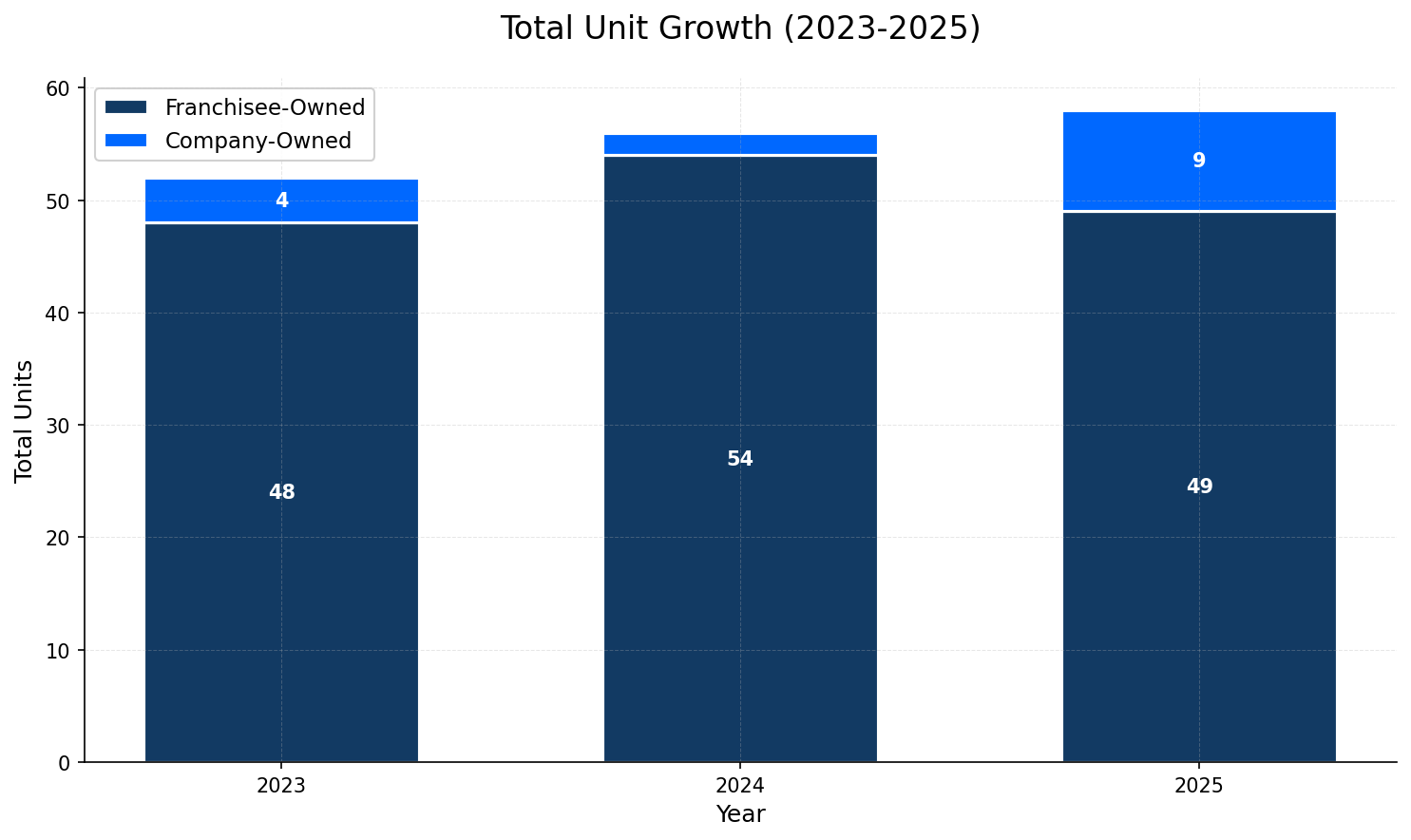 Unit Growth Chart
