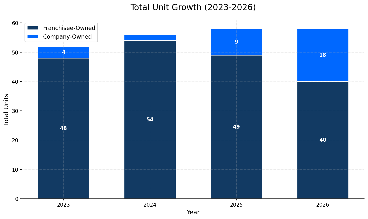 Unit Growth Chart