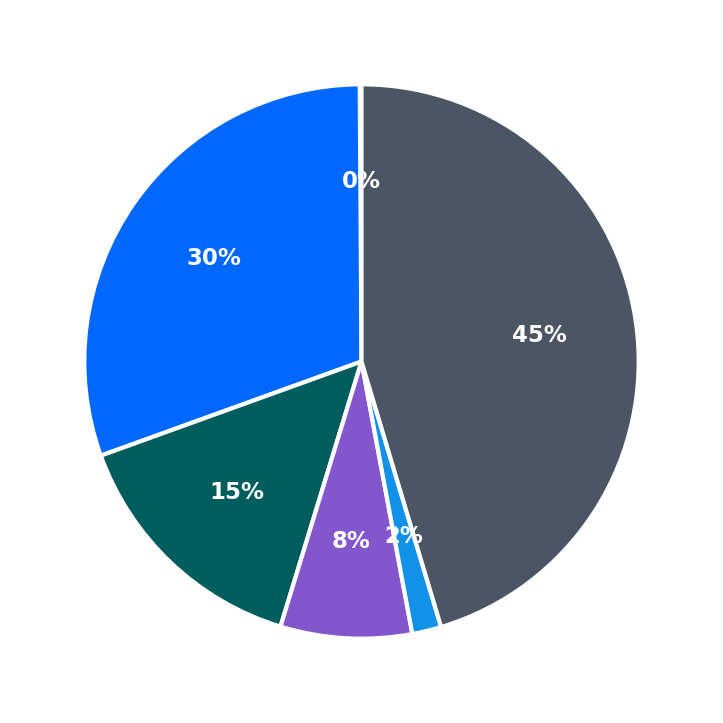 Minimum Investment Breakdown