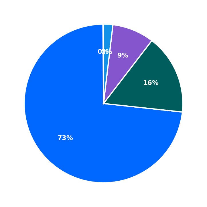 Minimum Investment Breakdown