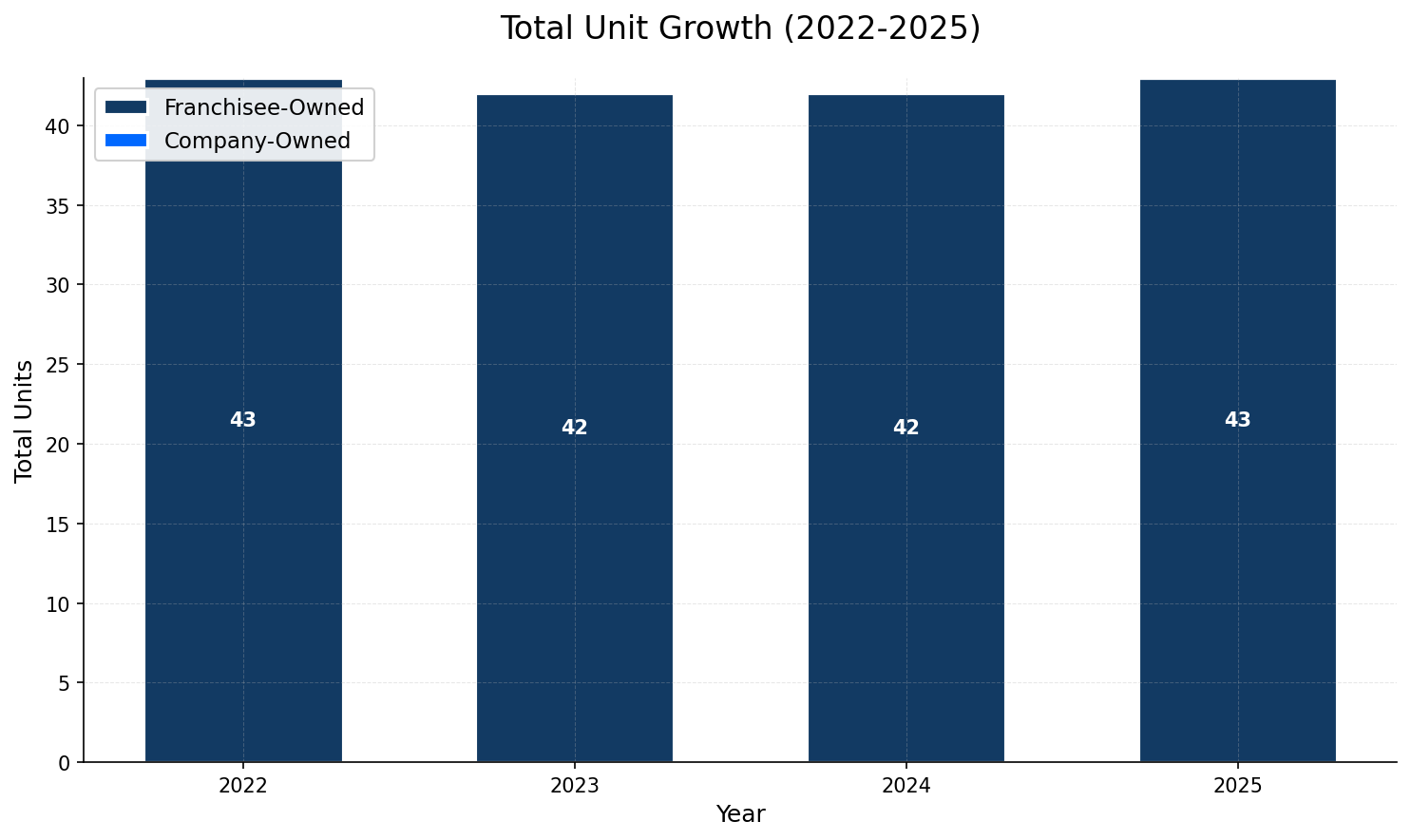 Unit Growth Chart