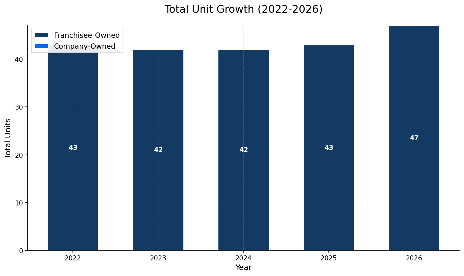 Unit Growth Chart