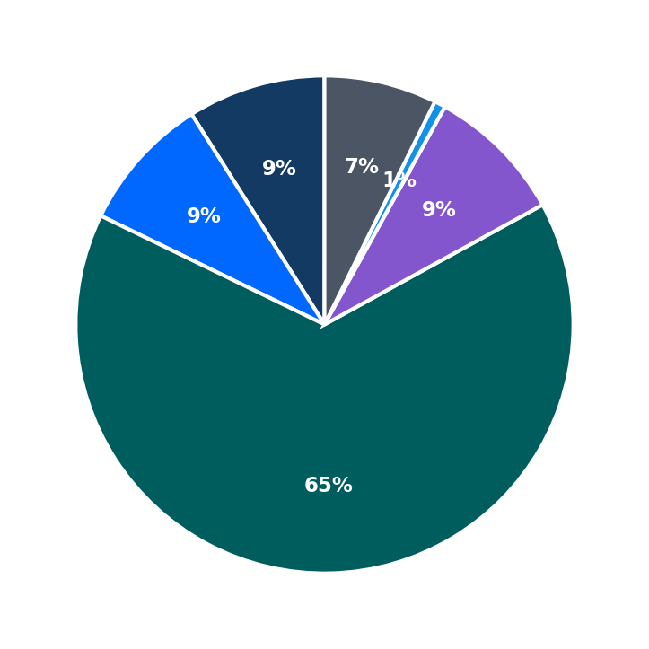 Driving Academy maximum investment breakdown