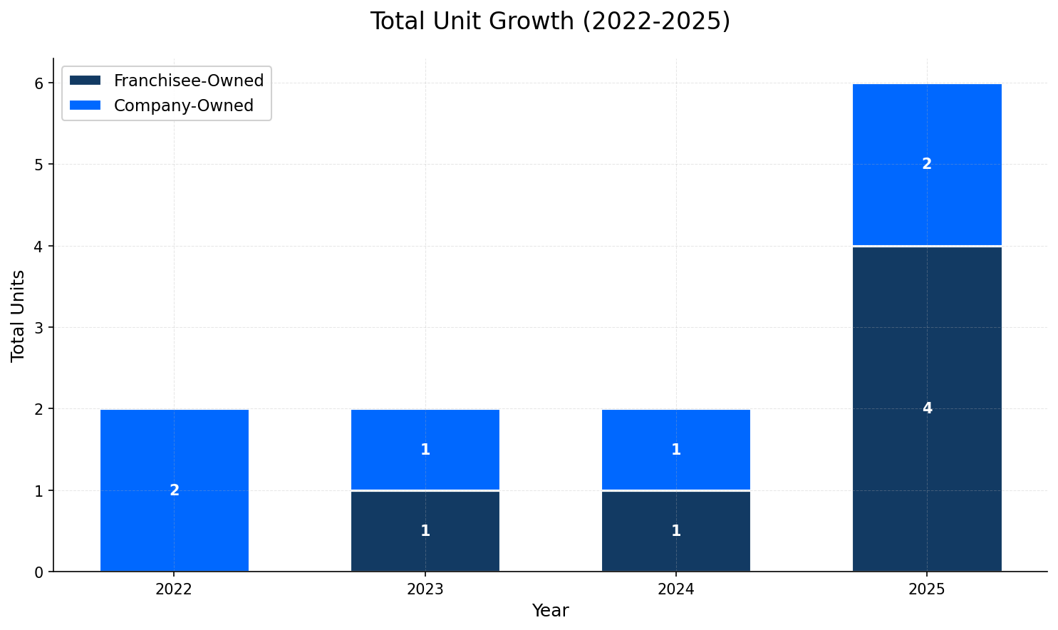 Unit Growth Chart