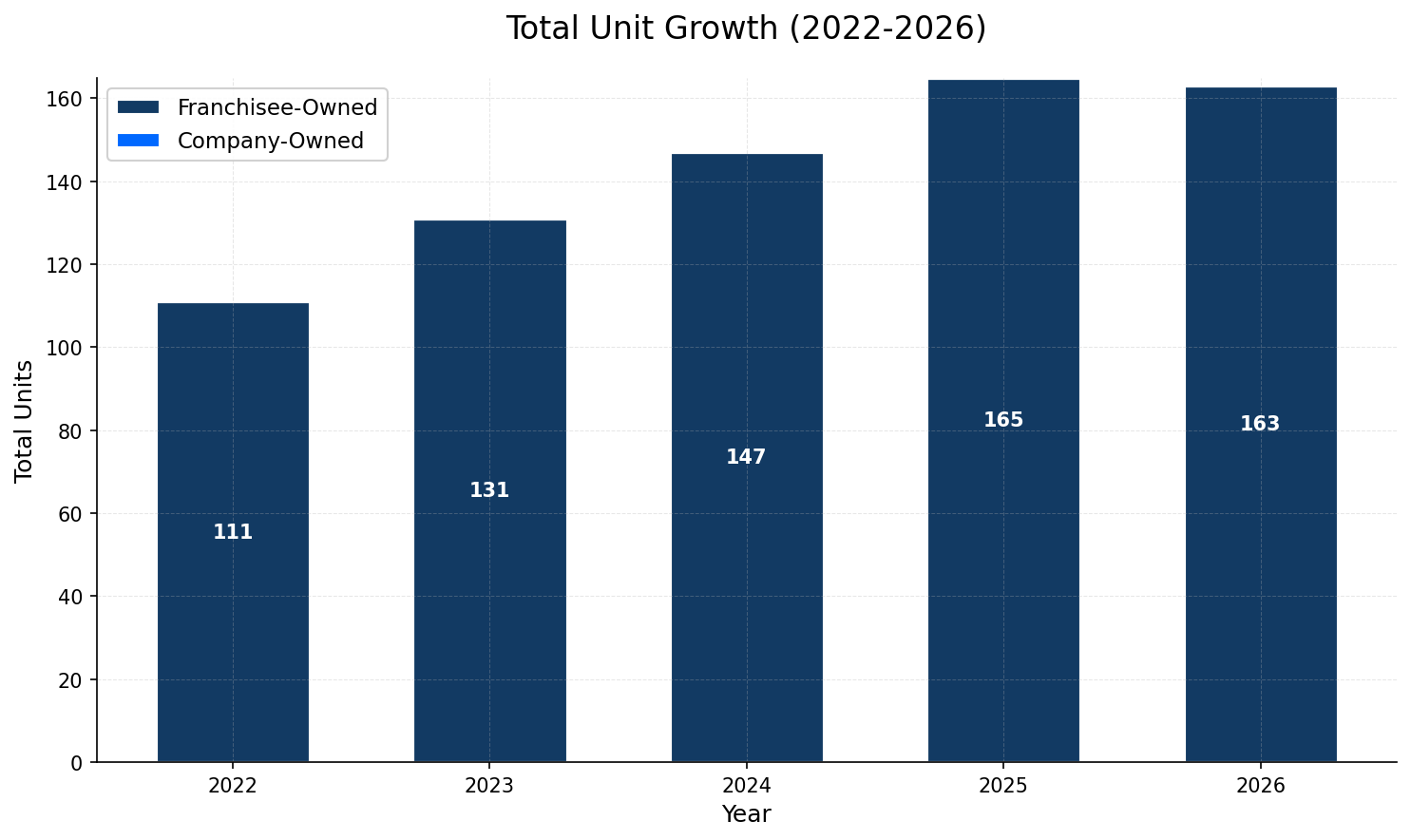 Unit Growth Chart