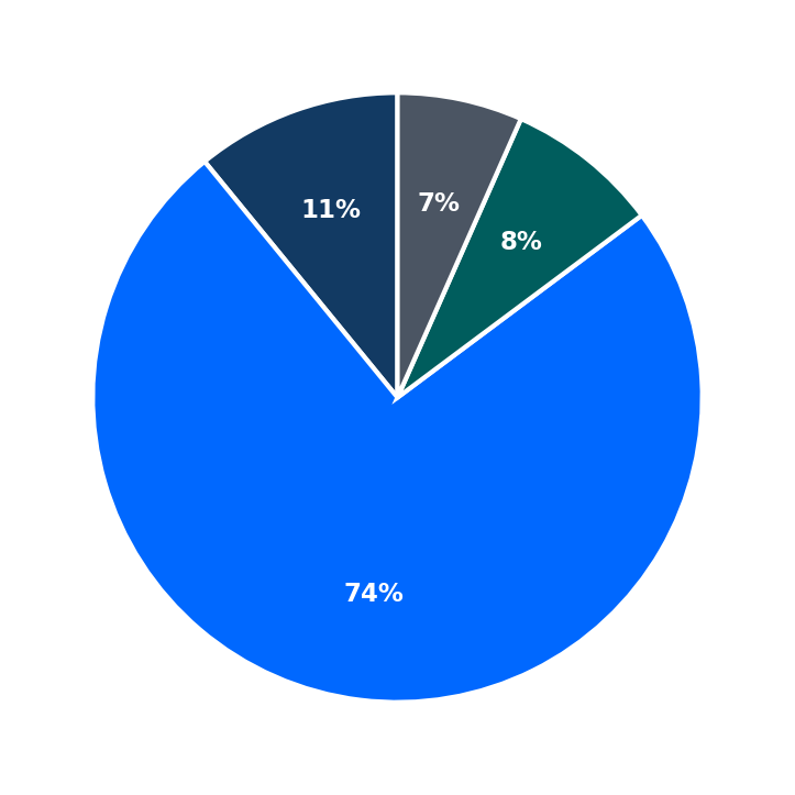 Minimum Investment Breakdown