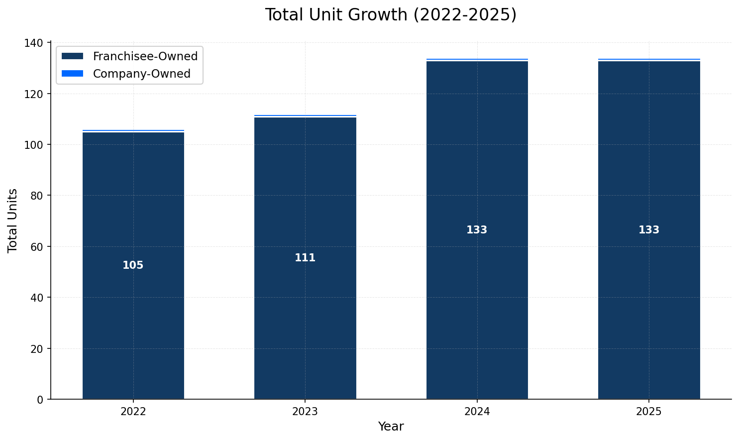 Unit Growth Chart