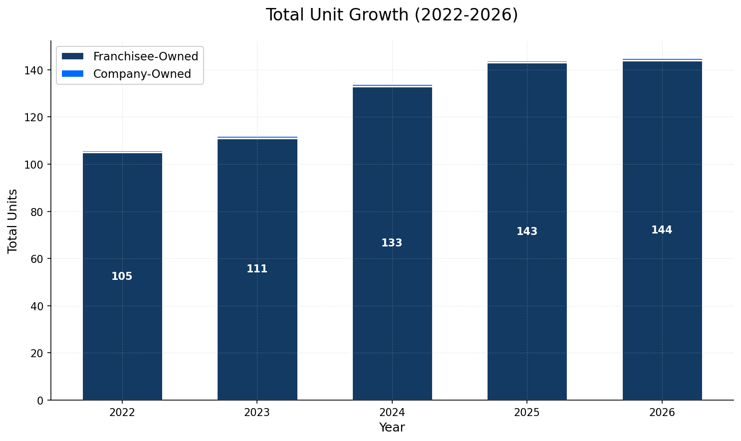 Unit Growth Chart