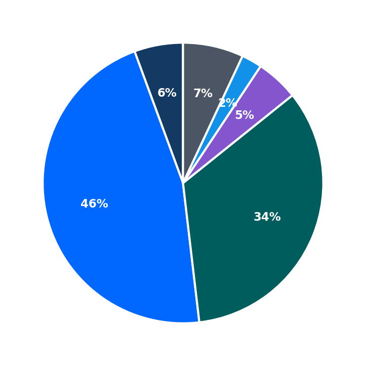 Minimum Investment Breakdown
