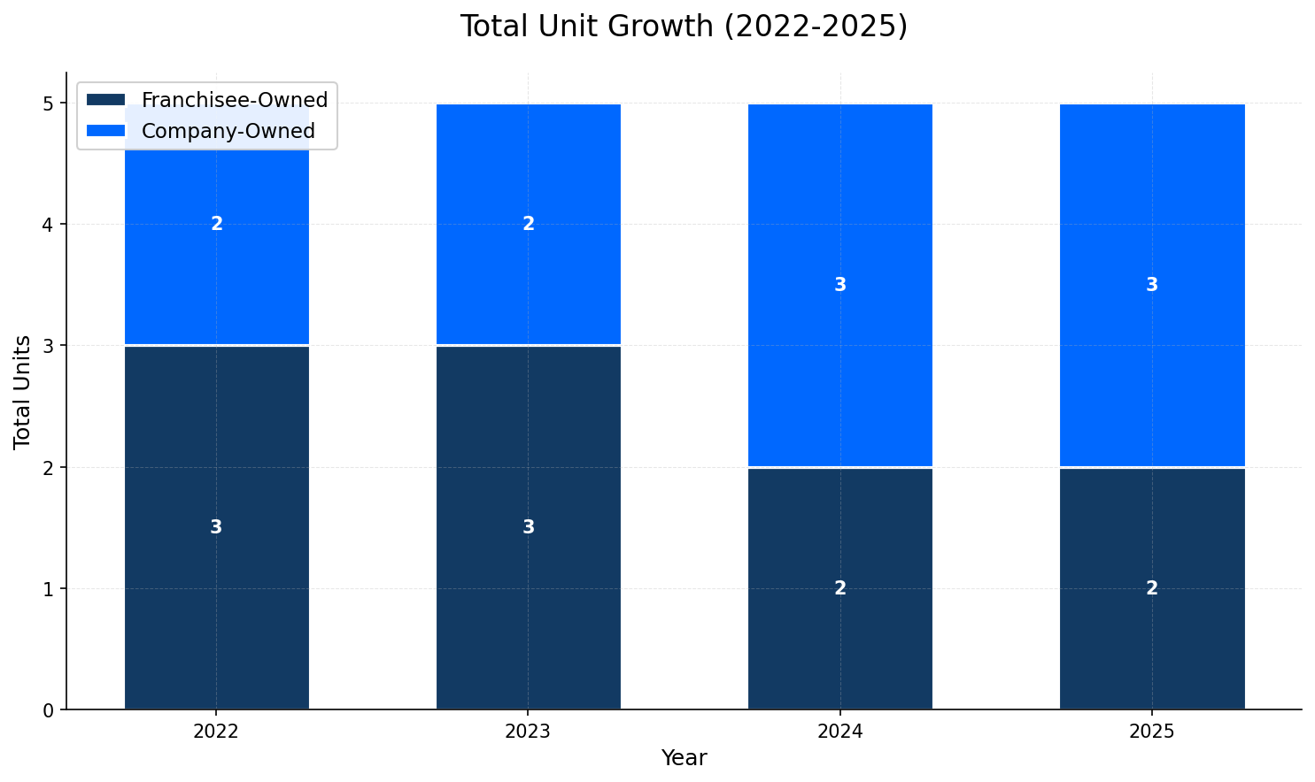 Unit Growth Chart