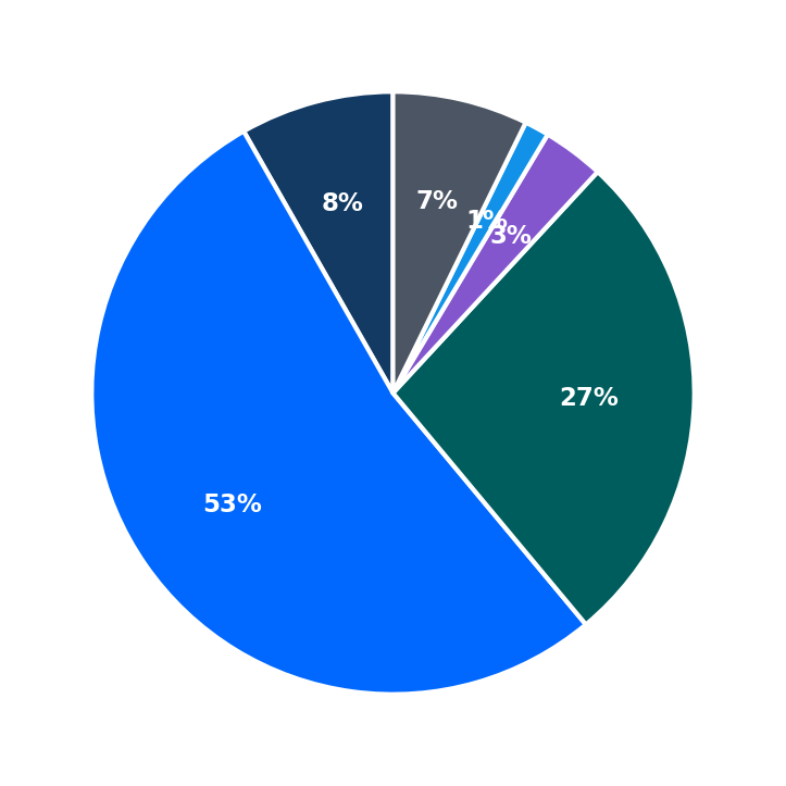 Minimum Investment Breakdown