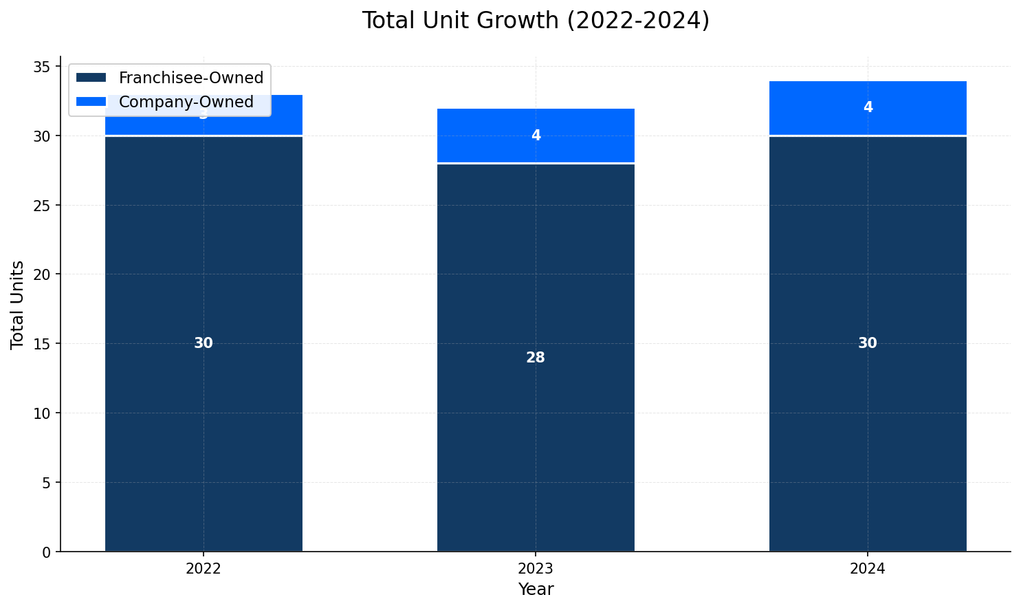 Unit Growth Chart