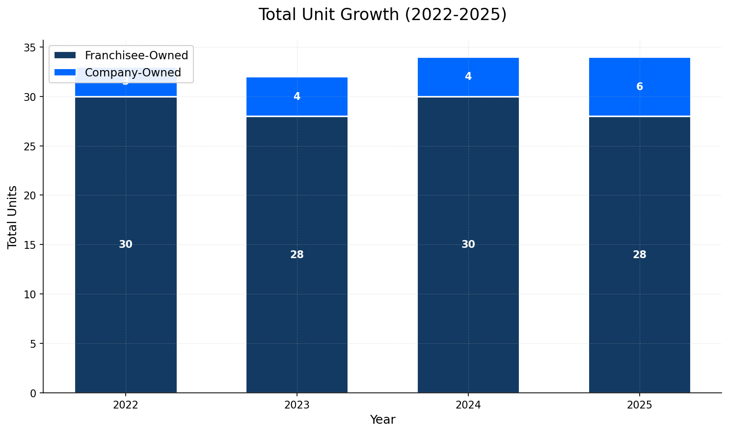 Unit Growth Chart