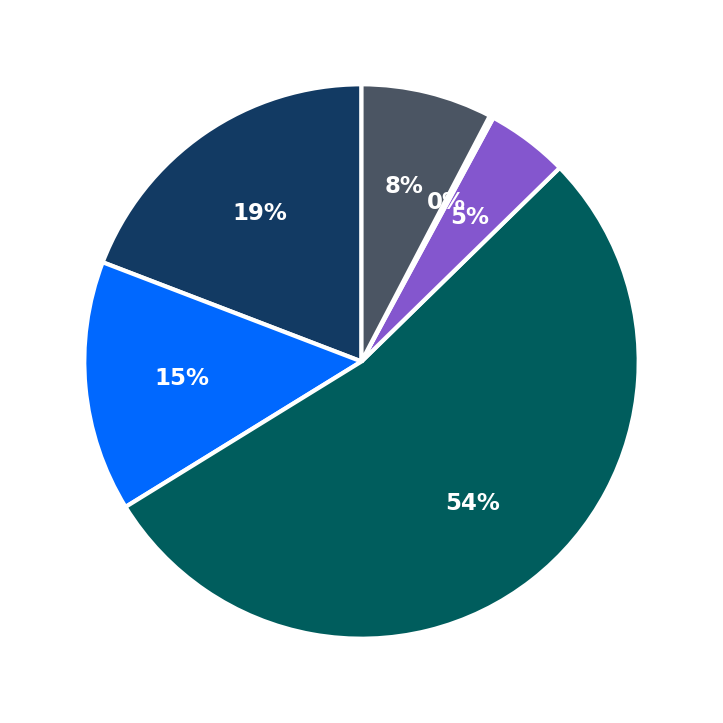 Minimum Investment Breakdown