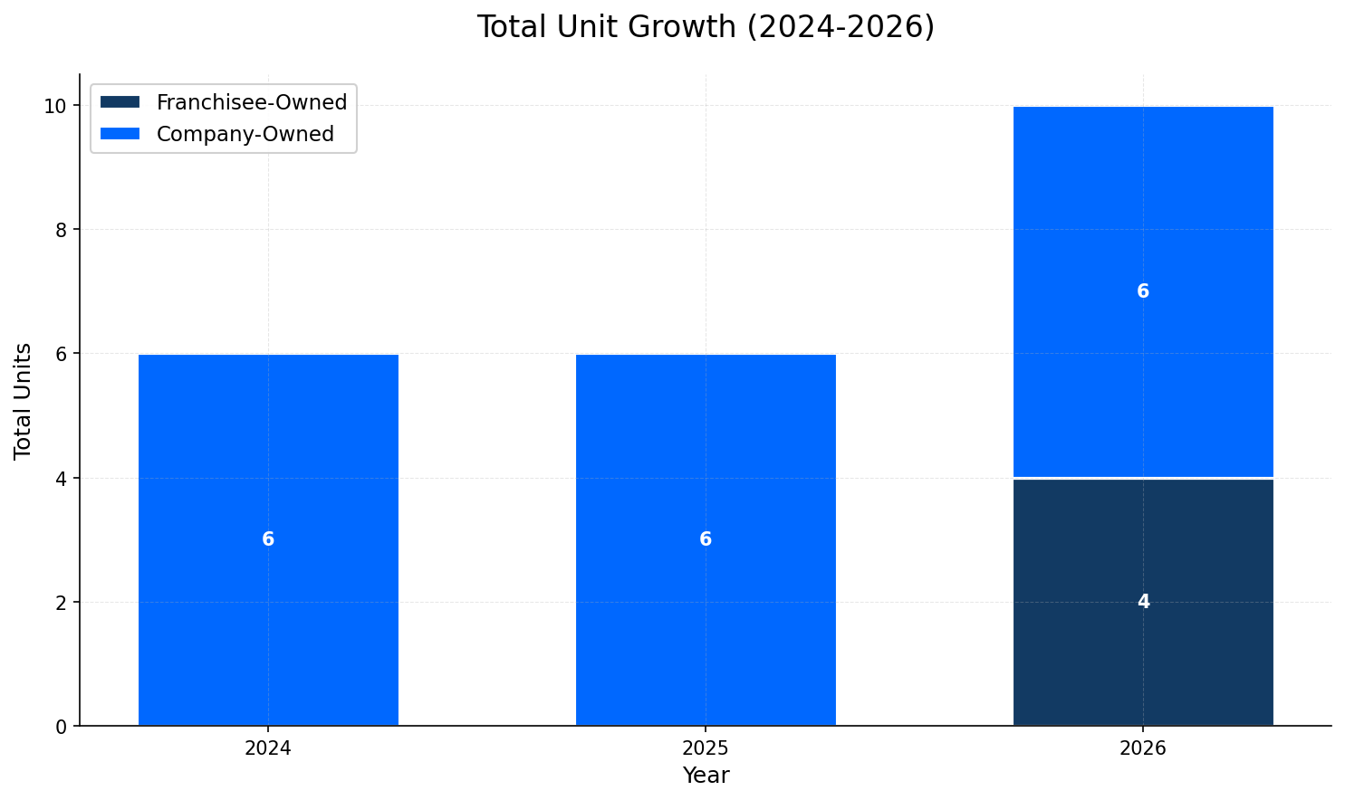 Unit Growth Chart