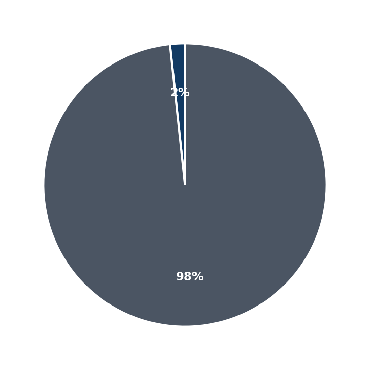 Minimum Investment Breakdown