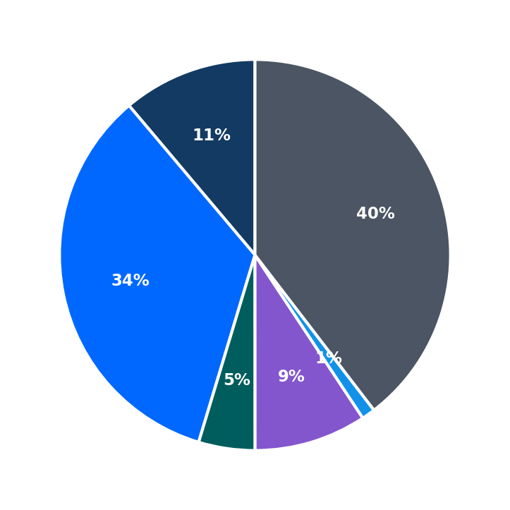 Minimum Investment Breakdown