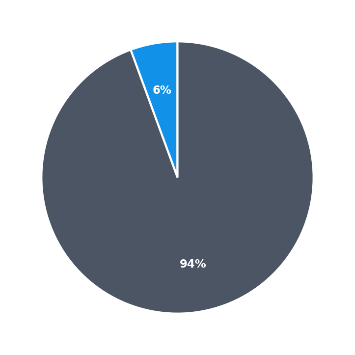 Minimum Investment Breakdown
