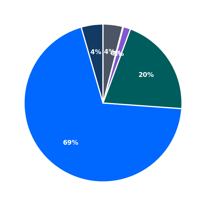Minimum Investment Breakdown