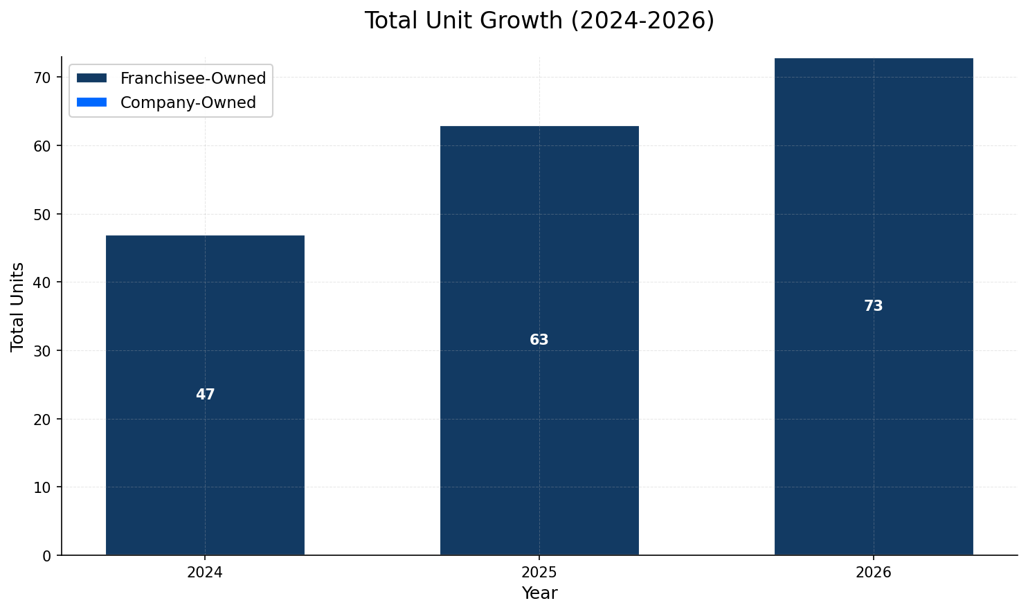 Unit Growth Chart