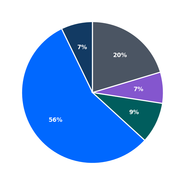 Minimum Investment Breakdown