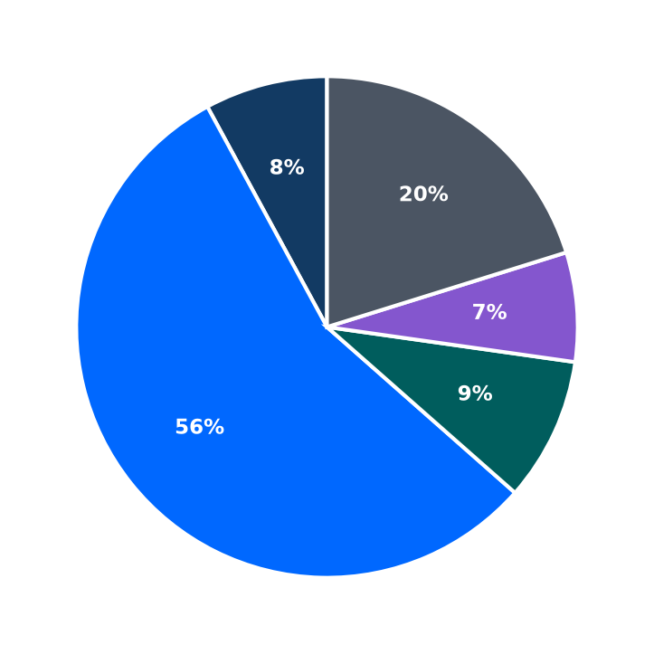 Minimum Investment Breakdown