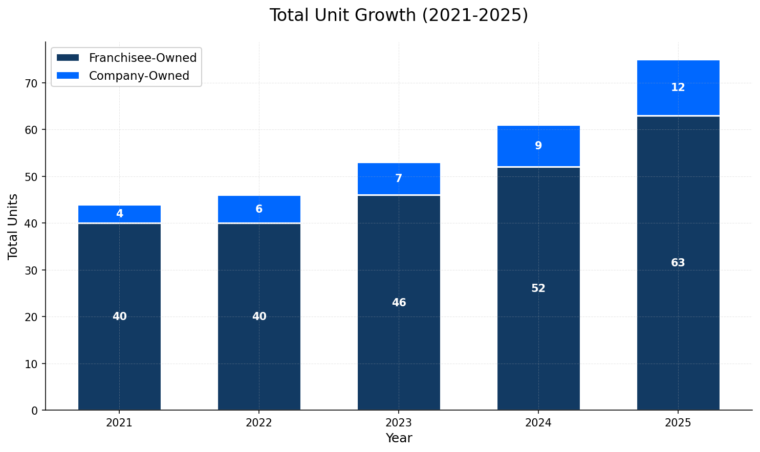Unit Growth Chart