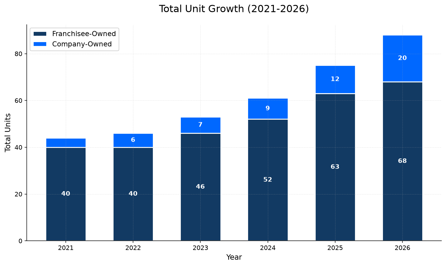 Unit Growth Chart