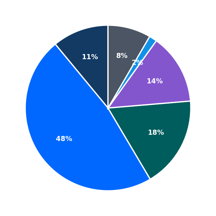 Minimum Investment Breakdown